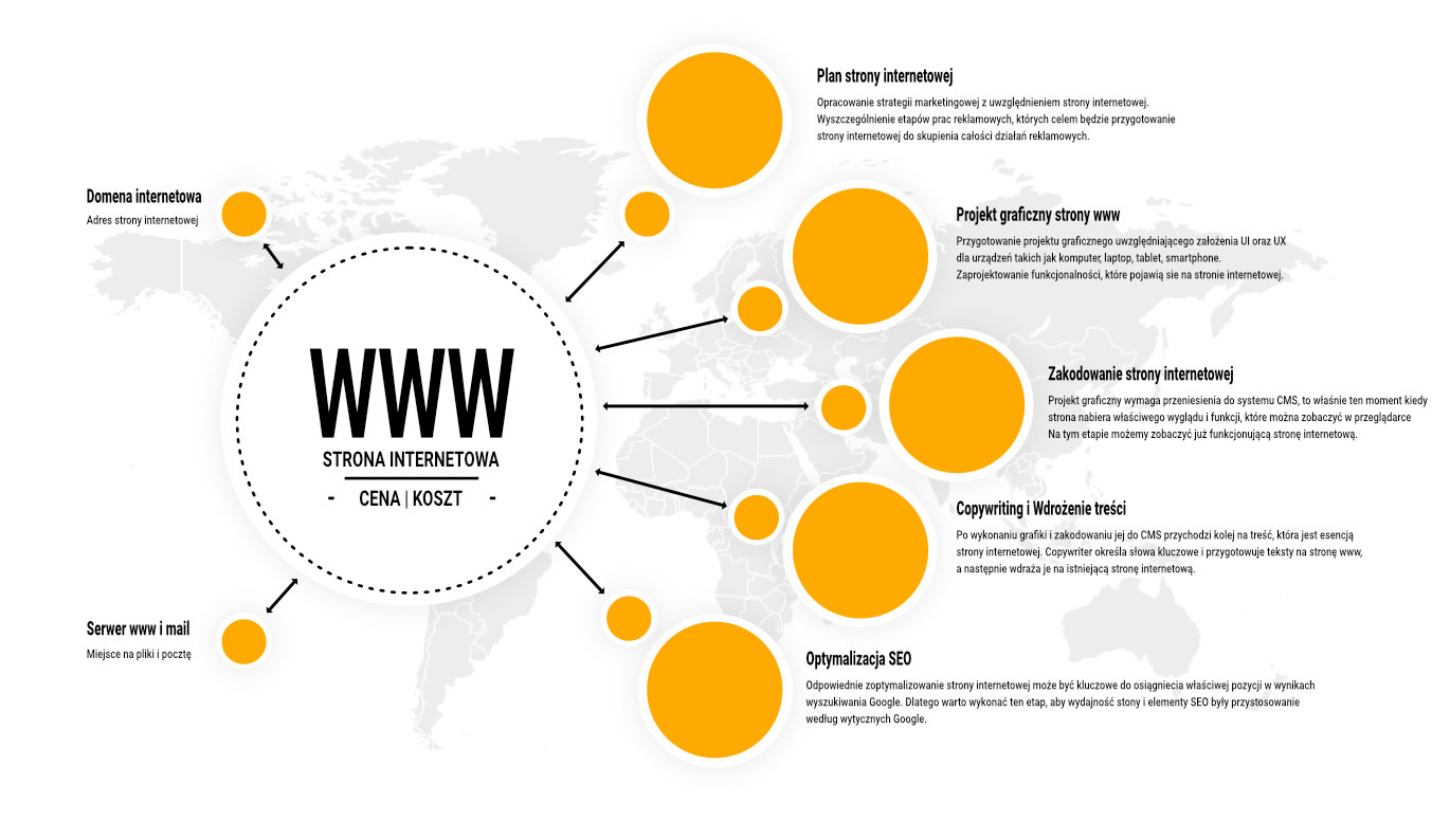 koszt strony internetowej strona www cennik