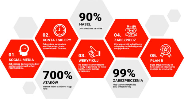 Jak działa weryfikacja dwuetapowa i czym jest?